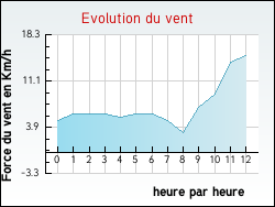 Evolution du vent de la ville Montier-en-l'Isle